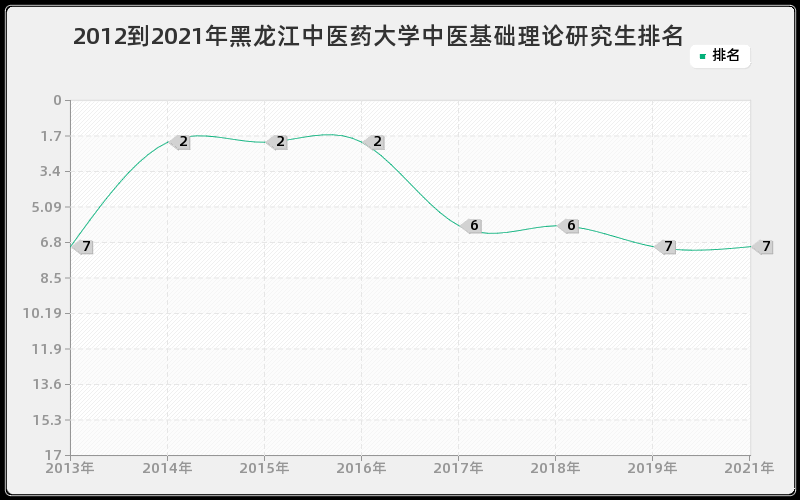 2012到2021年黑龙江中医药大学中医基础理论研究生排名