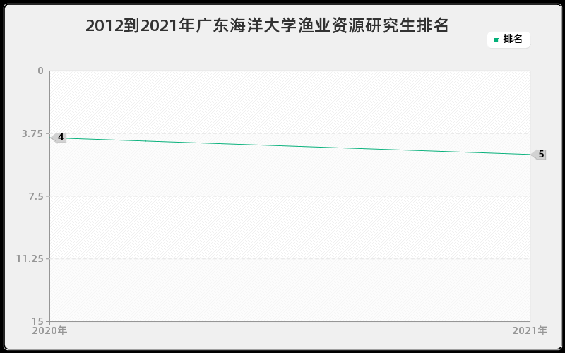 2012到2021年广东海洋大学渔业资源研究生排名