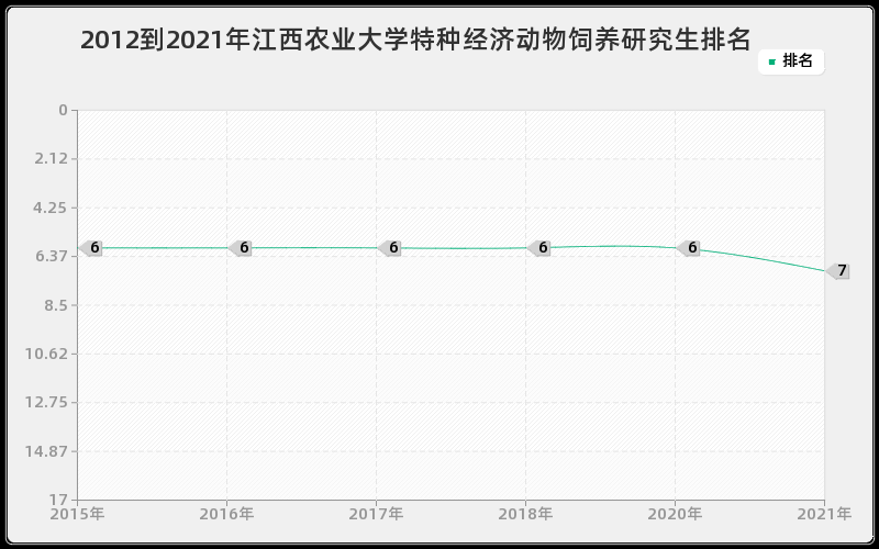 2012到2021年江西农业大学特种经济动物饲养研究生排名