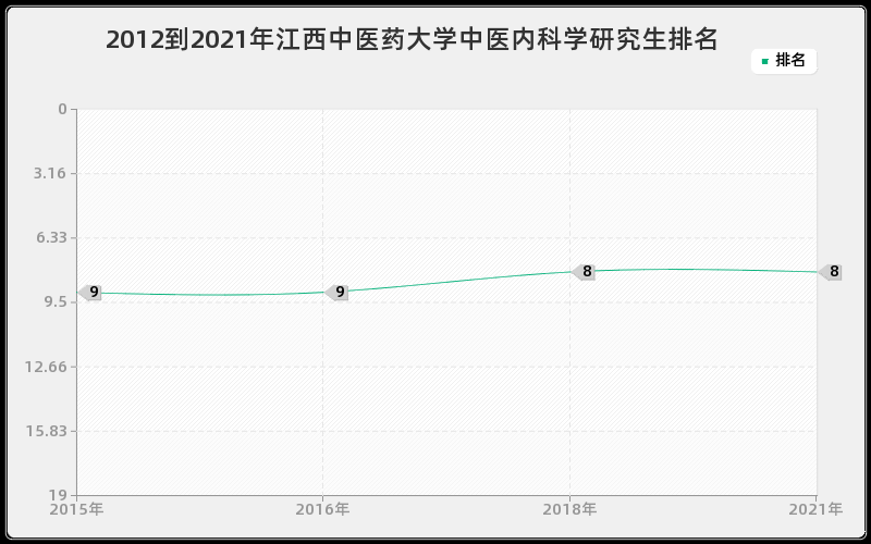 2012到2021年江西中医药大学中医内科学研究生排名