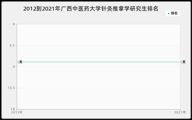 2012到2021年广西中医药大学针灸推拿学研究生排名