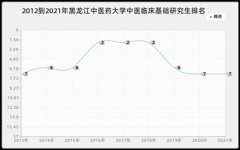 2012到2021年黑龙江中医药大学中医临床基础研究生排名