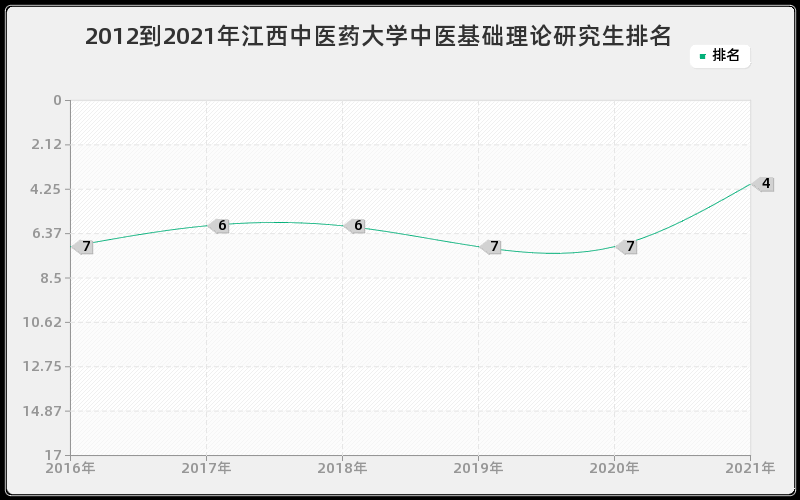 2012到2021年江西中医药大学中医基础理论研究生排名