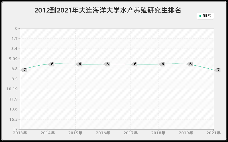 2012到2021年大连海洋大学水产养殖研究生排名