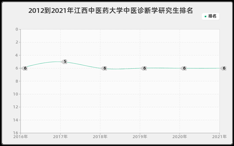 2012到2021年江西中医药大学中医诊断学研究生排名