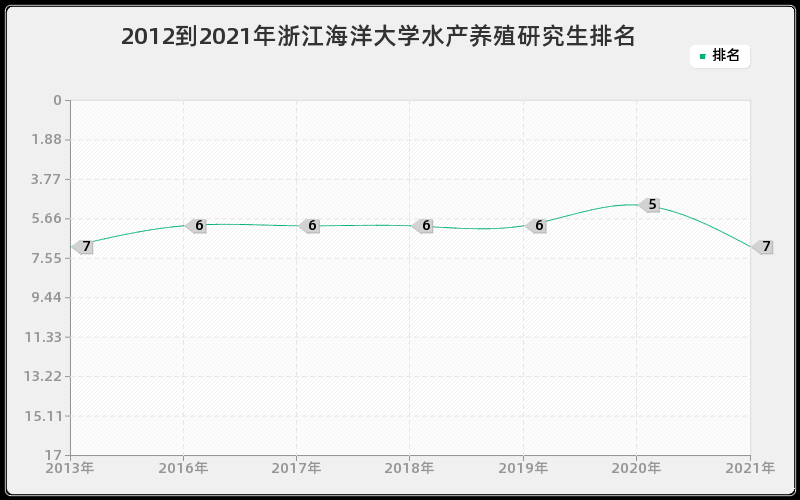 2012到2021年浙江海洋大学水产养殖研究生排名