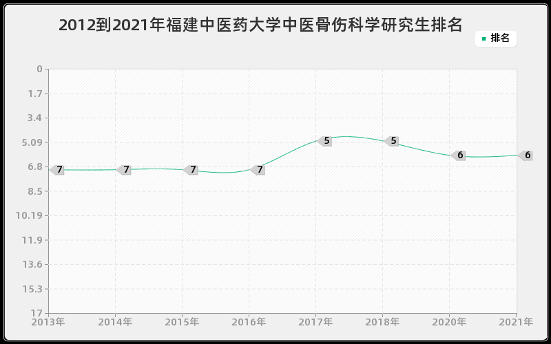 2012到2021年福建中医药大学中医骨伤科学研究生排名