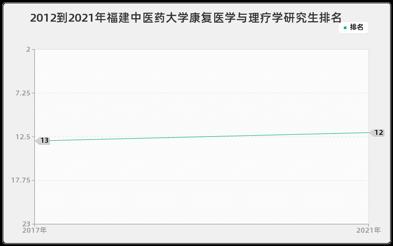 2012到2021年福建中医药大学康复医学与理疗学研究生排名