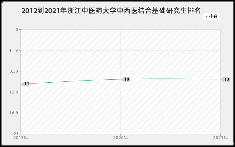 2012到2021年西安交通大学外科学研究生排名