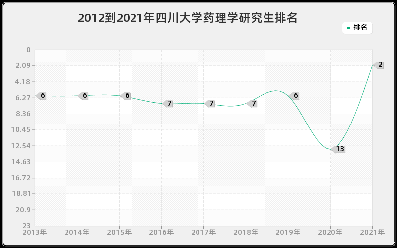 2012到2021年四川大学药理学研究生排名