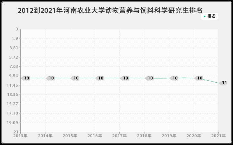 2012到2021年河南农业大学动物营养与饲料科学研究生排名