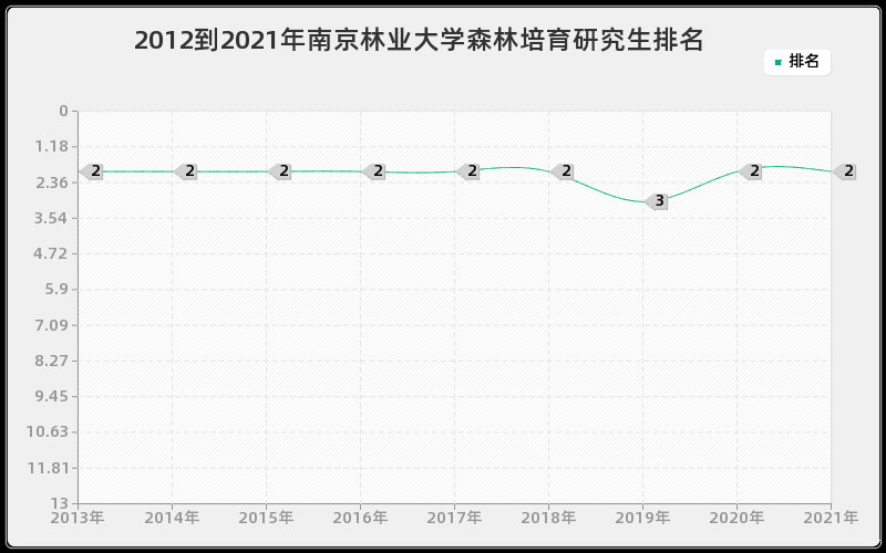 2012到2021年南京林业大学森林培育研究生排名