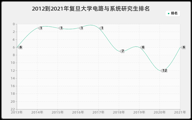 2012到2021年复旦大学电路与系统研究生排名