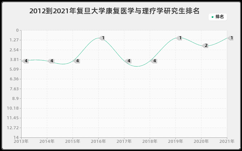 2012到2021年复旦大学康复医学与理疗学研究生排名