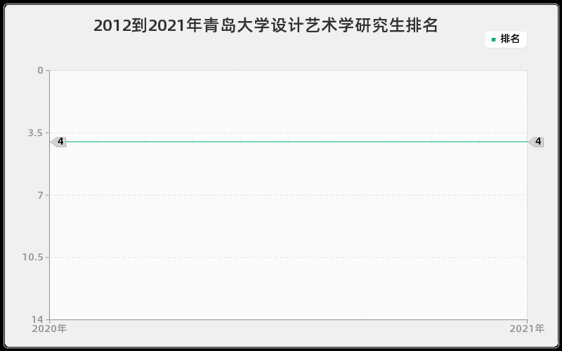 2012到2021年青岛大学设计艺术学研究生排名