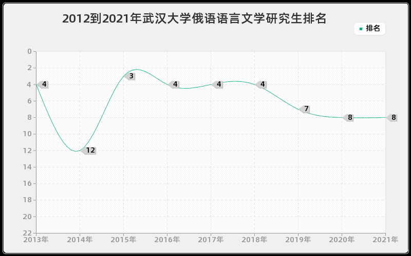 2012到2021年武汉大学俄语语言文学研究生排名