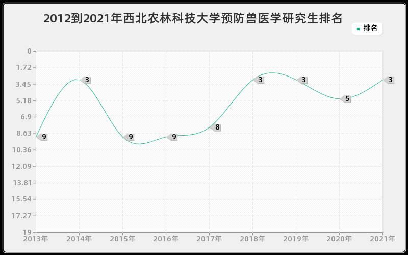 2012到2021年西北农林科技大学预防兽医学研究生排名