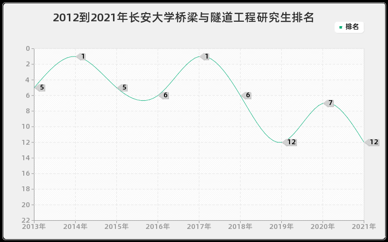 2012到2021年长安大学桥梁与隧道工程研究生排名