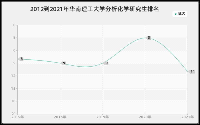 2012到2021年华南理工大学分析化学研究生排名