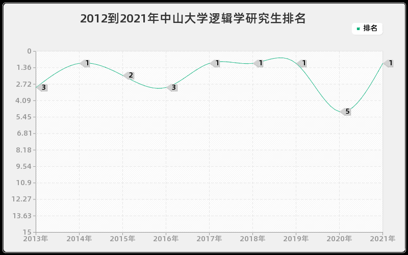 2012到2021年中山大学逻辑学研究生排名