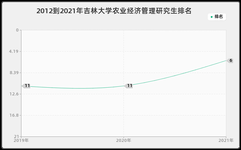 2012到2021年吉林大学农业经济管理研究生排名