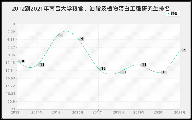 2012到2021年南昌大学粮食、油脂及植物蛋白工程研究生排名