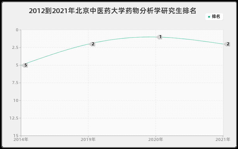 2012到2021年北京中医药大学药物分析学研究生排名