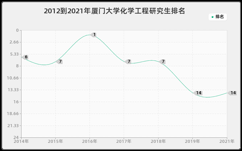 2012到2021年厦门大学化学工程研究生排名