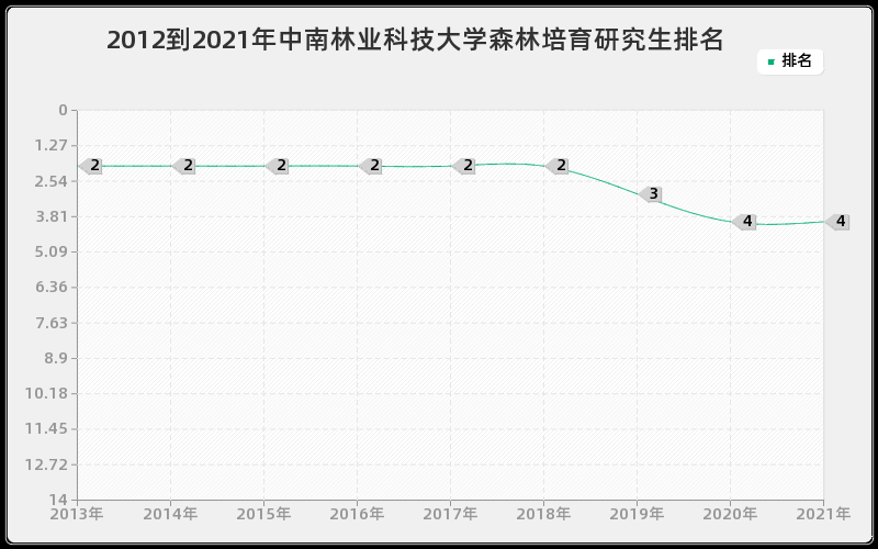 2012到2021年中南林业科技大学森林培育研究生排名