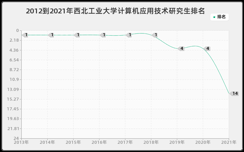 2012到2021年西北工业大学计算机应用技术研究生排名