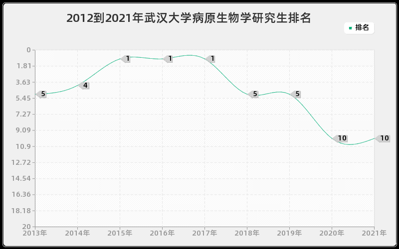 2012到2021年武汉大学病原生物学研究生排名