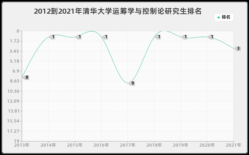 2012到2021年清华大学运筹学与控制论研究生排名