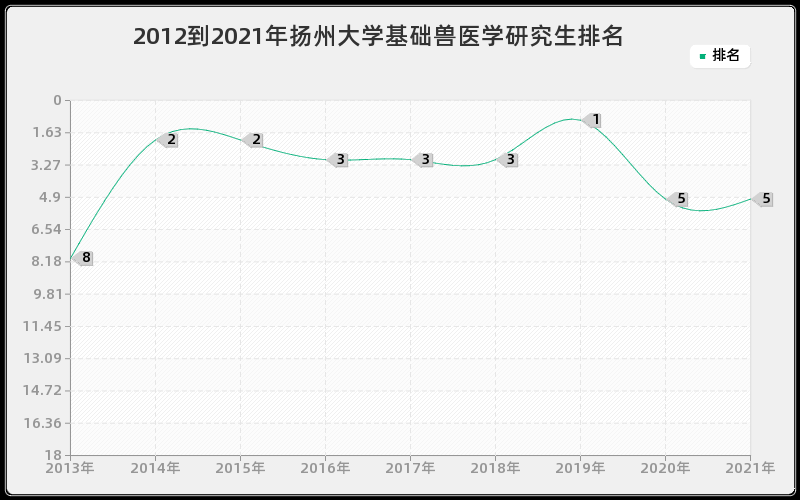 2012到2021年扬州大学基础兽医学研究生排名