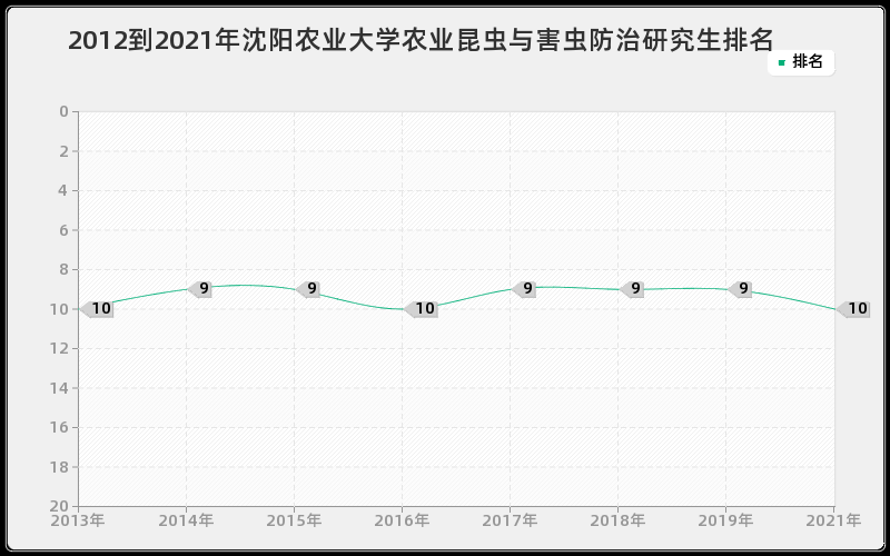 2012到2021年西安交通大学社会医学与卫生事业管理研究生排名