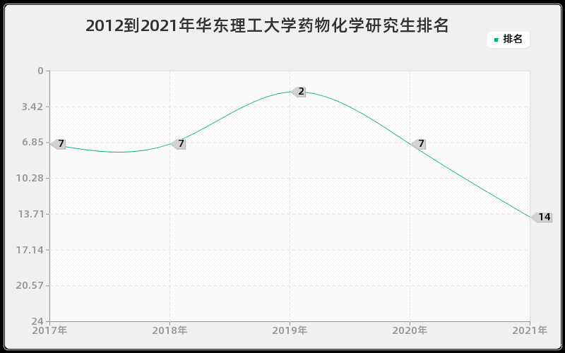 2012到2021年华东理工大学药物化学研究生排名