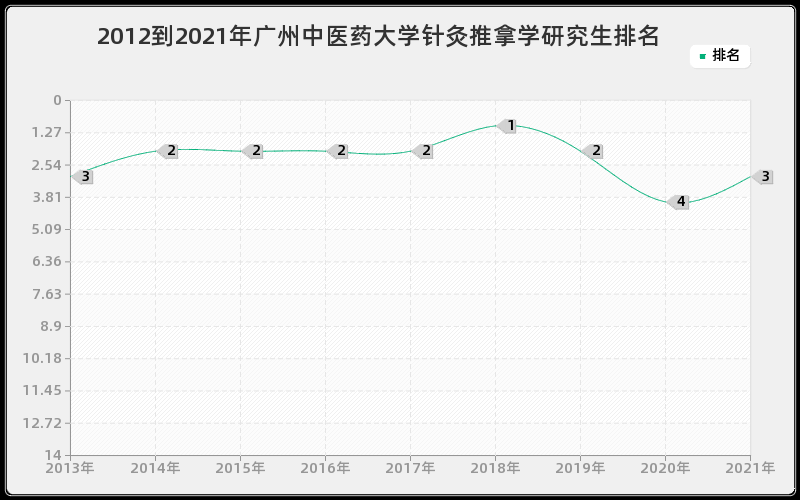 2012到2021年浙江大学内科学研究生排名