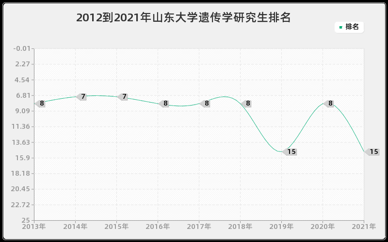 2012到2021年山东大学遗传学研究生排名