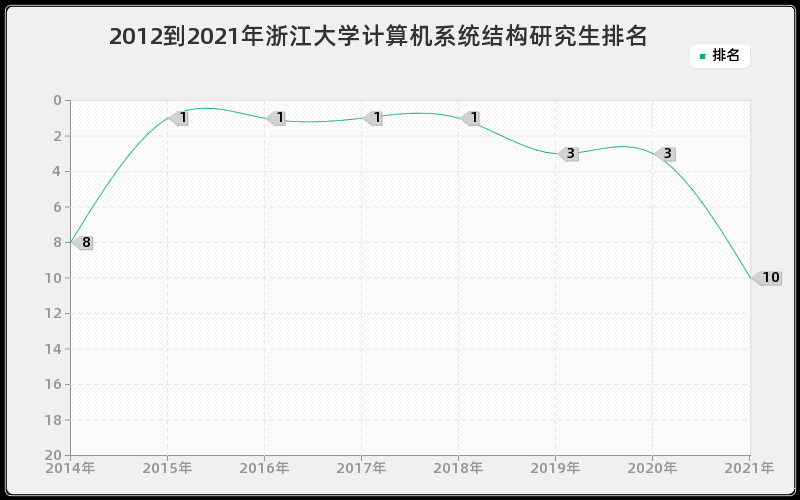 2012到2021年浙江大学计算机系统结构研究生排名