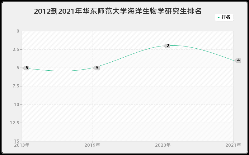 2012到2021年华东师范大学海洋生物学研究生排名