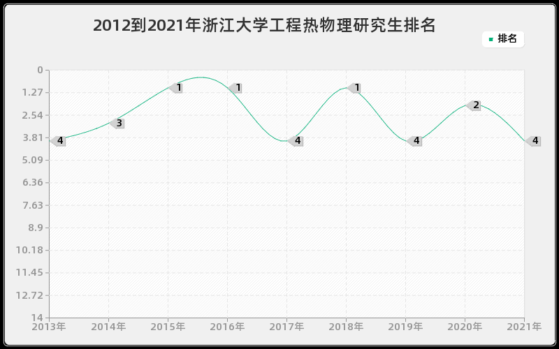 2012到2021年浙江大学工程热物理研究生排名