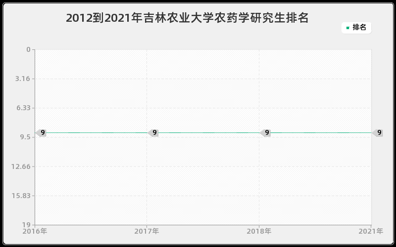 2012到2021年吉林农业大学农药学研究生排名