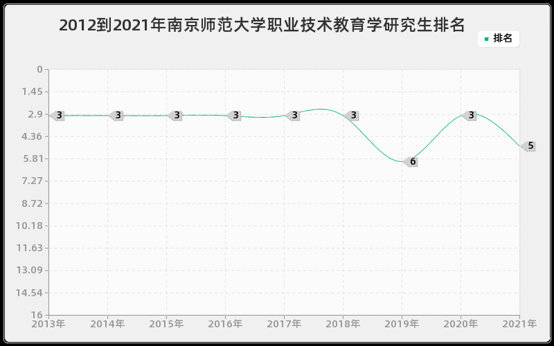 2012到2021年南京师范大学职业技术教育学研究生排名