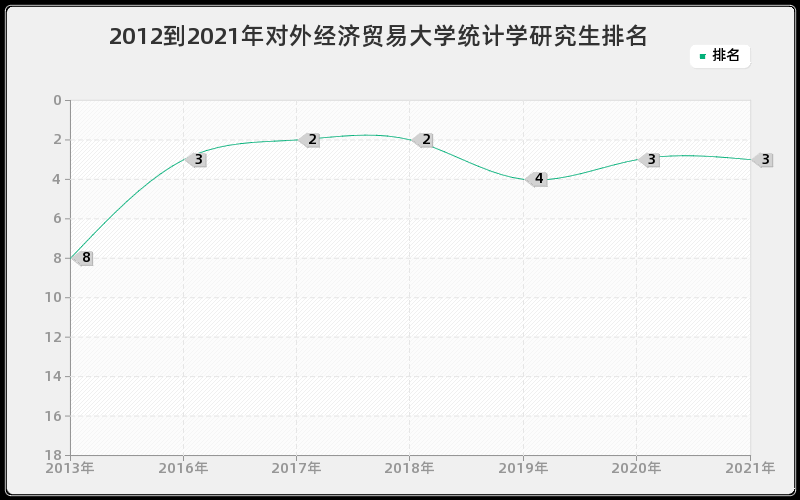 2012到2021年对外经济贸易大学统计学研究生排名