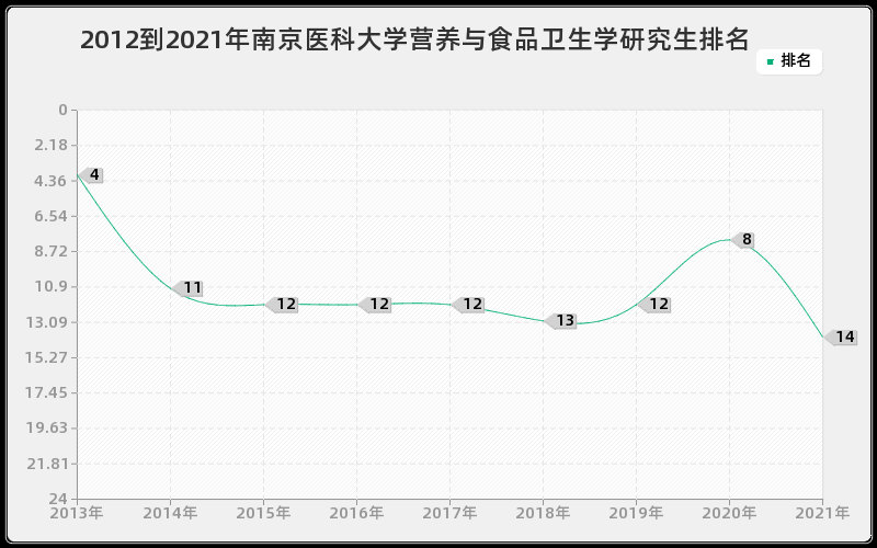 2012到2021年上海交通大学高分子化学与物理研究生排名