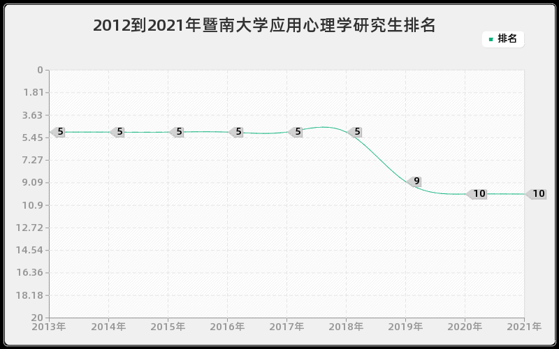 2012到2021年暨南大学应用心理学研究生排名