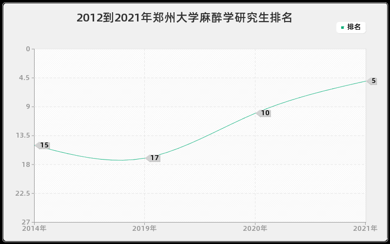 2012到2021年郑州大学麻醉学研究生排名