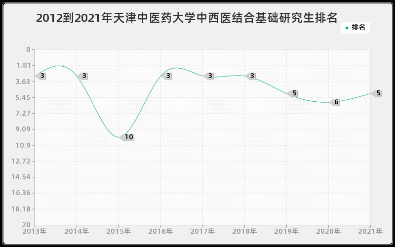 2012到2021年兰州大学矿物学、岩石学、矿床学研究生排名