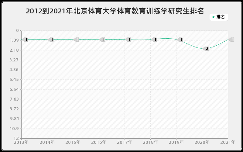 2012到2021年北京体育大学体育教育训练学研究生排名