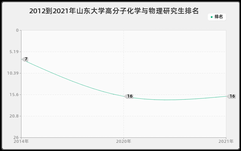 2012到2021年山东大学高分子化学与物理研究生排名