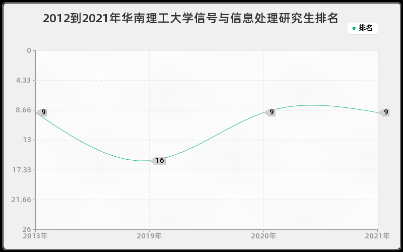 2012到2021年华南理工大学信号与信息处理研究生排名